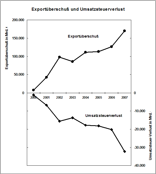 Diagramm zur Darstellung der Werte aus der vorangegangenen Tabelle